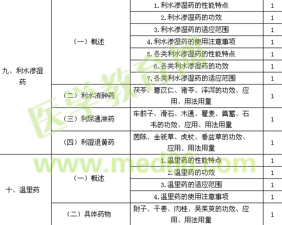 2016年主管中藥師考試大綱-基礎(chǔ)知識