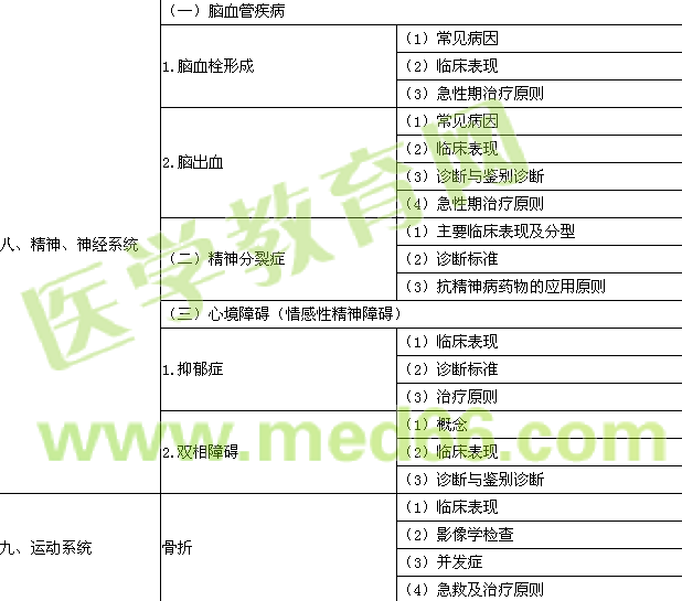 2017年公衛(wèi)執(zhí)業(yè)醫(yī)師考試大綱-《臨床綜合》