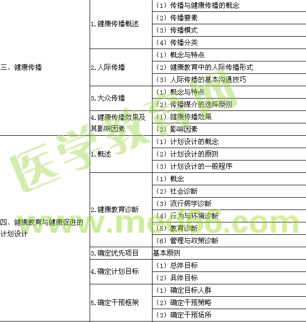 2017年公衛(wèi)執(zhí)業(yè)醫(yī)師考試大綱-健康教育與健康促進(jìn)