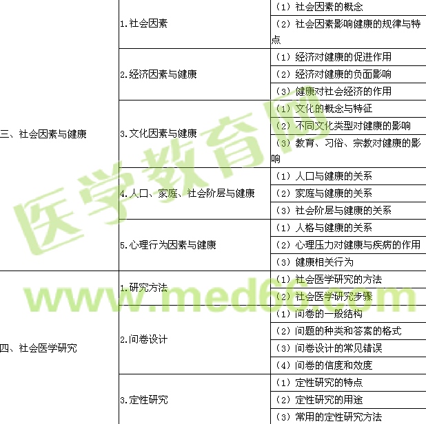 2017年公衛(wèi)執(zhí)業(yè)醫(yī)師考試大綱-《社會(huì)醫(yī)學(xué)》