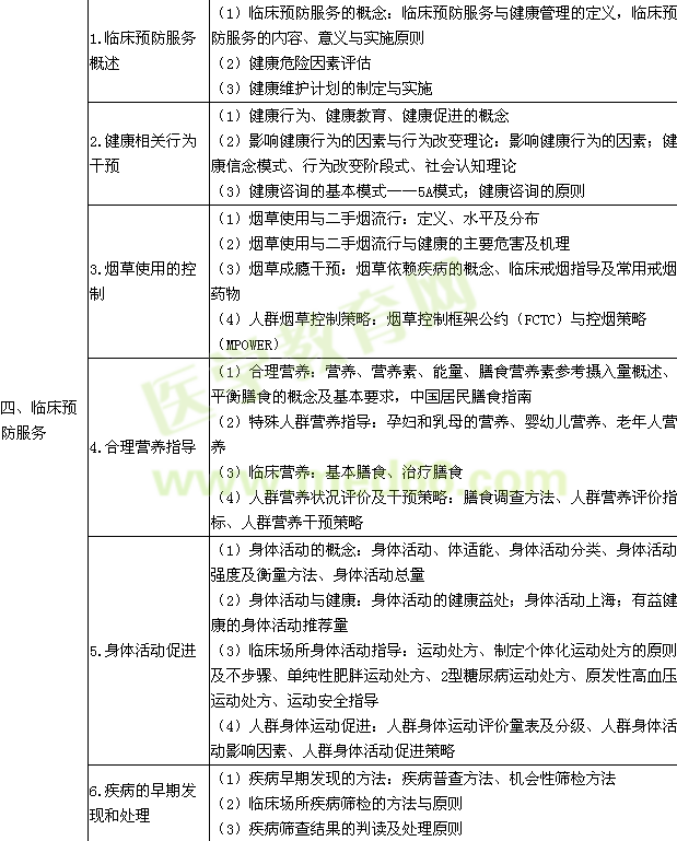 2016年臨床執(zhí)業(yè)醫(yī)師《預防醫(yī)學》考試大綱