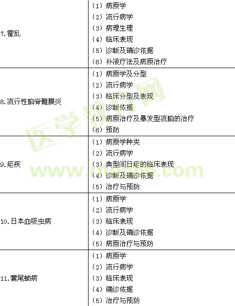 2016年臨床執(zhí)業(yè)醫(yī)師《傳染病、性傳播疾病》考試大綱