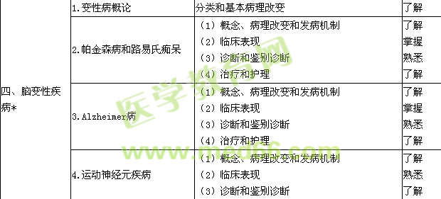 2018神經(jīng)內(nèi)科學主治醫(yī)師專業(yè)知識大綱