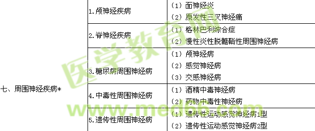 2019神經(jīng)內(nèi)科學(xué)主治醫(yī)師專業(yè)實踐能力大綱