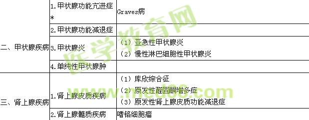 2019內(nèi)分泌學(xué)主治醫(yī)師專業(yè)實踐能力大綱