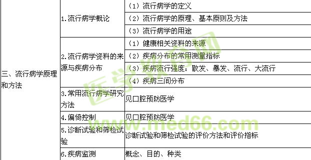 2016年口腔執(zhí)業(yè)醫(yī)師《預(yù)防醫(yī)學(xué)》考試大綱