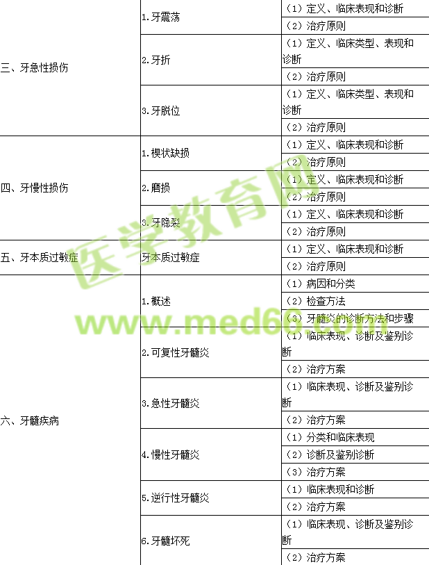 2018年口腔執(zhí)業(yè)助理醫(yī)師《牙體牙髓病學》考試大綱