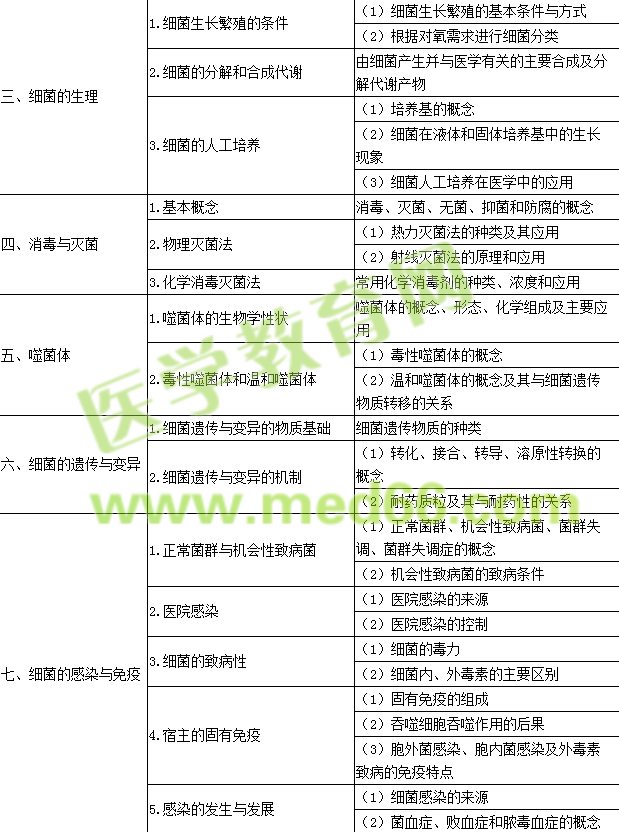 2017年公衛(wèi)執(zhí)業(yè)醫(yī)師《醫(yī)學(xué)微生物學(xué)》考試大綱