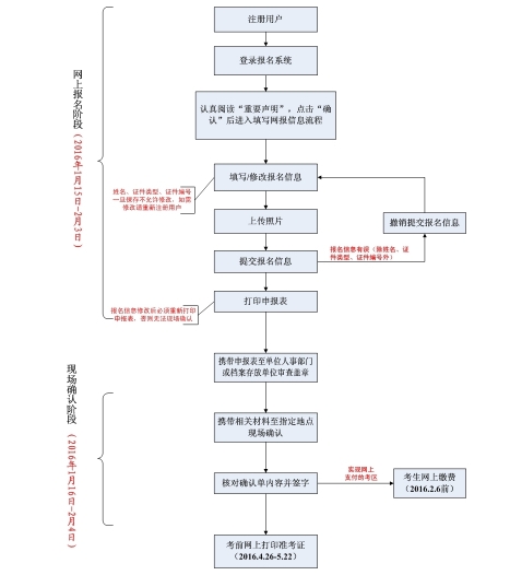 2016年衛(wèi)生專(zhuān)業(yè)技術(shù)資格考試報(bào)名流程