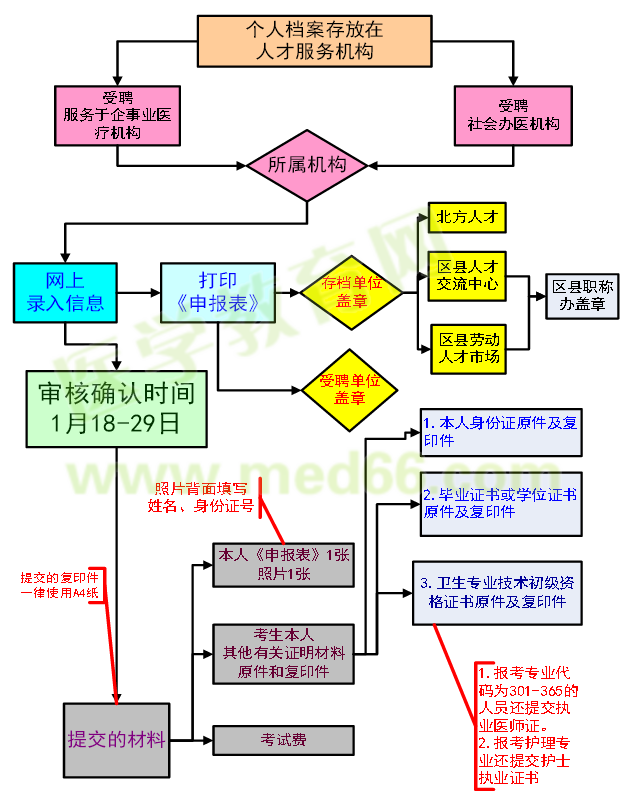 2016年衛(wèi)生資格考試個人報名流程圖