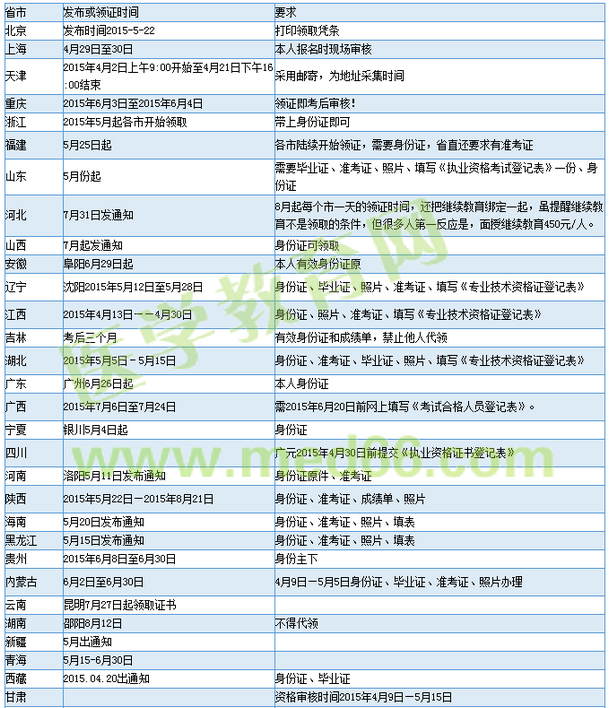 2015年執(zhí)業(yè)藥師證書領(lǐng)取方法總結(jié)