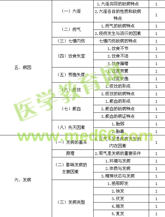 2017年中醫(yī)內(nèi)科主治醫(yī)師考試大綱-基礎知識