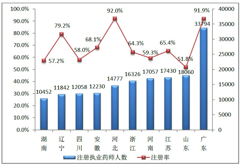 2016年1月全國(guó)執(zhí)業(yè)藥師注冊(cè)情況