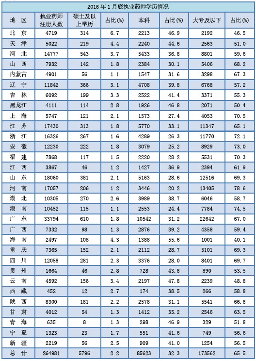 2016年1月全國(guó)執(zhí)業(yè)藥師注冊(cè)情況