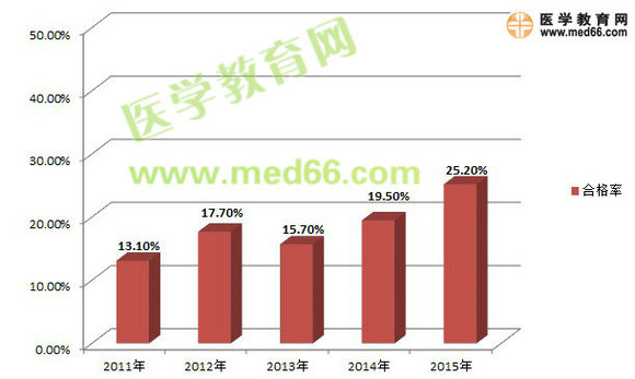 近五年執(zhí)業(yè)藥師報考及參考情況