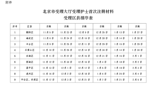 北京市各地區(qū)2015年度護(hù)士首次注冊工作詳細(xì)情況