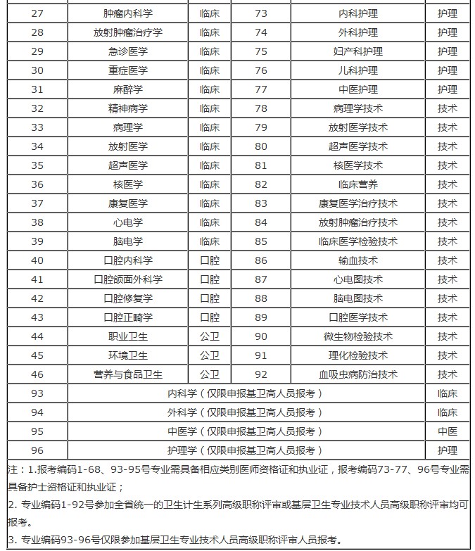 2016年度湖南省衛(wèi)生計生系列高級職稱專業(yè)理論考試專業(yè)設(shè)置