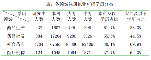 全國執(zhí)業(yè)藥師注冊管理情況統(tǒng)計|配備人數(shù)（2016年5月）