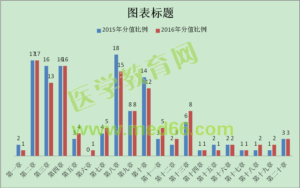 2015-2016年執(zhí)業(yè)藥師考試《藥學(xué)綜合知識與技能》分值比例