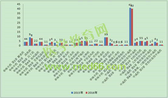 2015-2016年執(zhí)業(yè)中藥師考試《中藥學專業(yè)知識（二）》分值對比