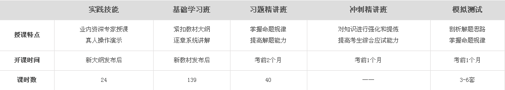 醫(yī)學(xué)教育網(wǎng)2017年口腔助理醫(yī)師考試授課特點(diǎn)