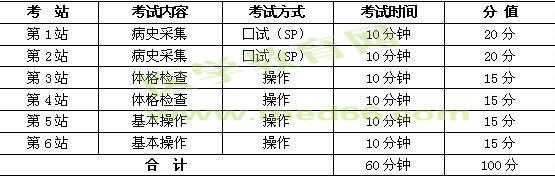 醫(yī)師分階段考試臨床基本技能