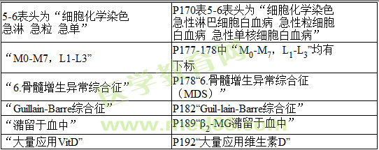 2016年與2017年臨床執(zhí)業(yè)醫(yī)師實(shí)踐技能考試教材變動情況