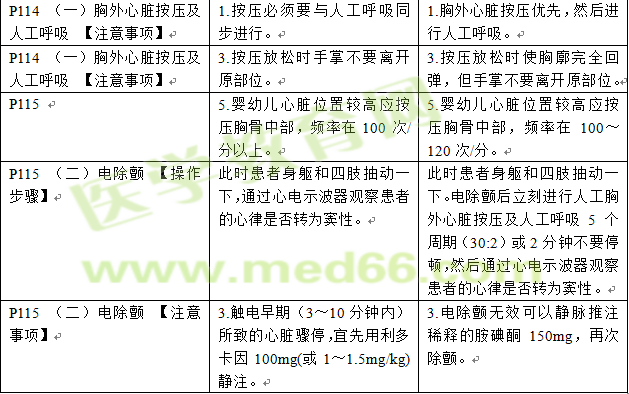 2016年與2017年臨床助理醫(yī)師實(shí)踐技能考試教材變動情況