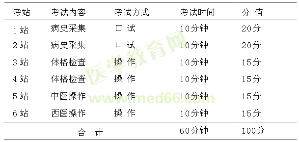 2017中醫(yī)醫(yī)師分階段考試第一階段考試內(nèi)容|形式|分值比例