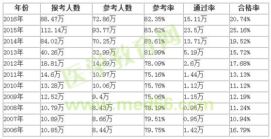 歷年執(zhí)業(yè)藥師考試合格通過(guò)率