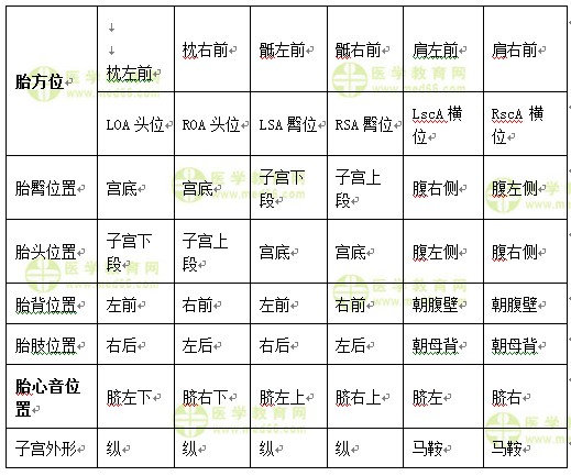 醫(yī)學教育網(wǎng)中級主管護師：《答疑周刊》2017年第15期