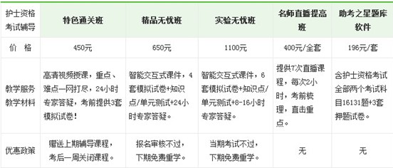 2017年白銀市護士執(zhí)業(yè)資格考試培訓(xùn)輔導(dǎo)班正在招生