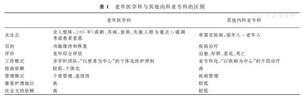 老年醫(yī)學?？漆t(yī)師必備的臨床知識與技能