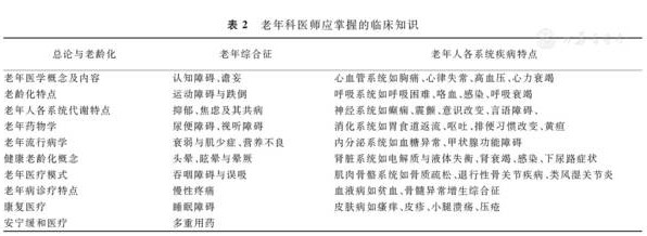 老年醫(yī)學?？漆t(yī)師必備的臨床知識與技能