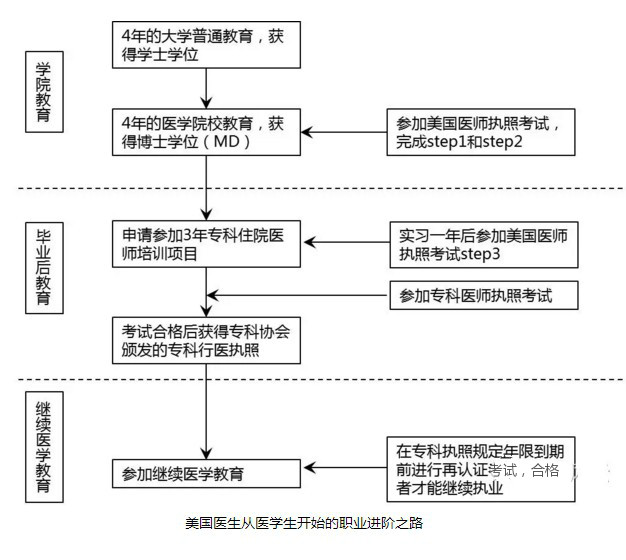 美國專科醫(yī)生的培養(yǎng)