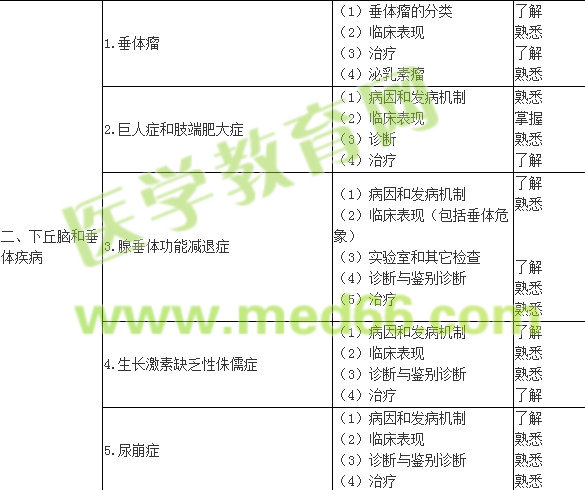 2018內(nèi)分泌學(xué)主治醫(yī)師專業(yè)知識大綱