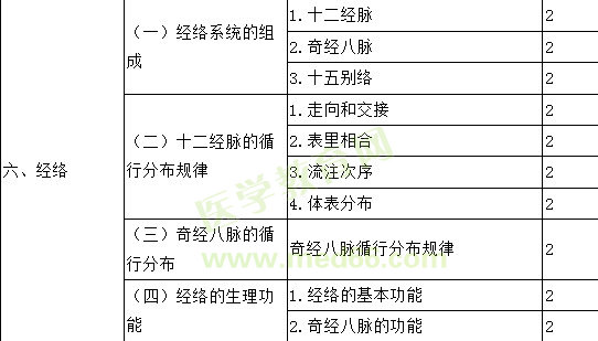 2017年主管中藥師考試大綱-相關(guān)專業(yè)知識(shí)