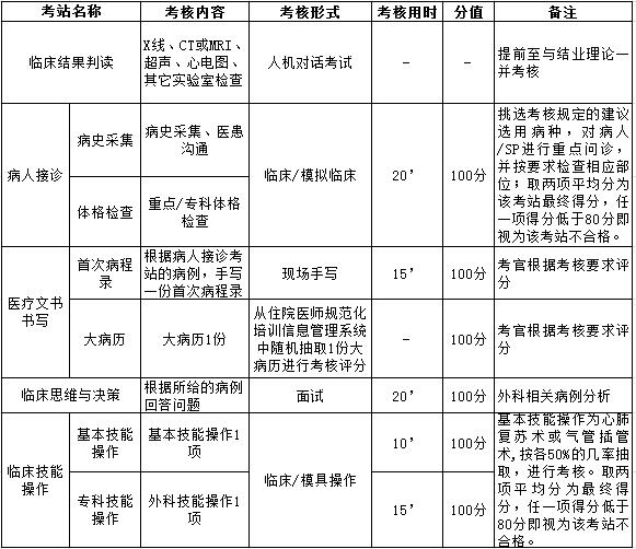 浙江省外科住院醫(yī)師規(guī)范化培訓(xùn)臨床實踐能力結(jié)業(yè)考核要求