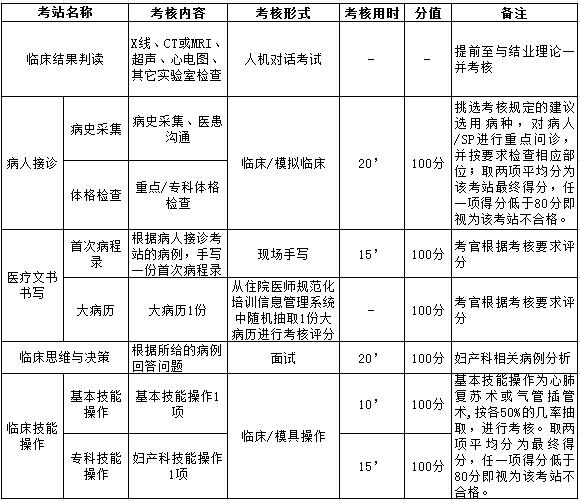 浙江省住院醫(yī)師規(guī)范化培訓(xùn)臨床實(shí)踐能力結(jié)業(yè)考核要求（婦產(chǎn)科）