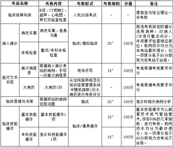 浙江省住院醫(yī)師規(guī)范化培訓(xùn)臨床實(shí)踐能力-急診科結(jié)業(yè)考核要求