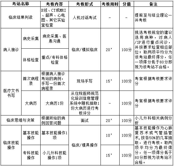 浙江省2017年小兒外科住院醫(yī)師規(guī)范化培訓臨床實踐能力結(jié)業(yè)考核要求