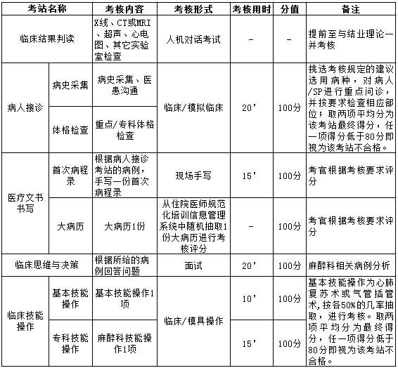 浙江省麻醉科住院醫(yī)師規(guī)培結(jié)業(yè)考核-臨床實(shí)踐能力考核形式