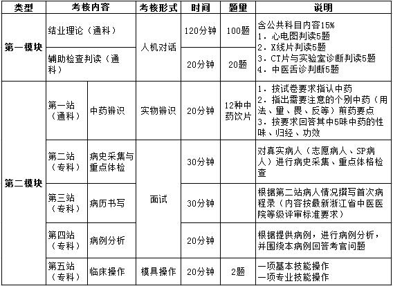 2017年浙江省中醫(yī)住培結(jié)業(yè)考核內(nèi)容