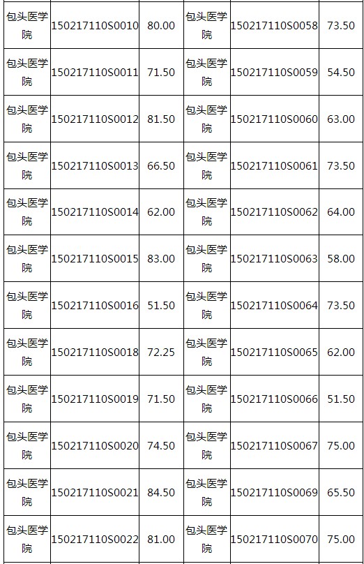 2017年內(nèi)蒙古包頭市醫(yī)師資格技能考試成績查詢時間的通知