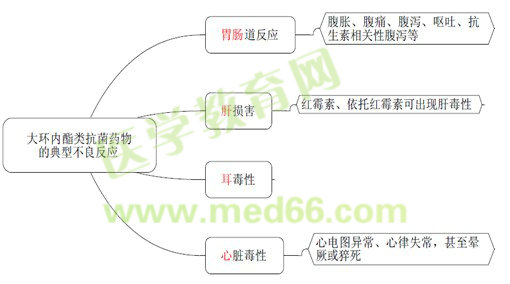 藥學(xué)專業(yè)知識(shí)二