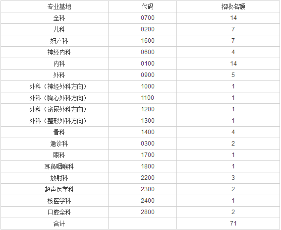 陽泉市第一人民醫(yī)院2017年住院醫(yī)師規(guī)范化培訓(xùn)招生公告