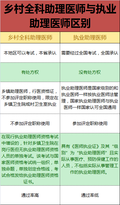 鄉(xiāng)村全科執(zhí)業(yè)助理醫(yī)師和執(zhí)業(yè)助理醫(yī)師有什么區(qū)別？