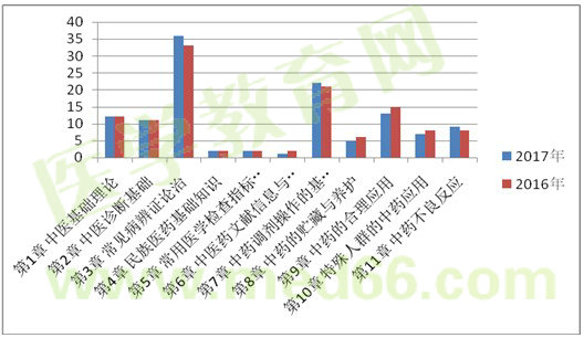 2017年執(zhí)業(yè)藥師《中藥學(xué)綜合知識(shí)與技能》考情分析