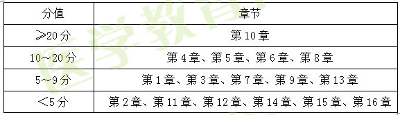 2017年執(zhí)業(yè)藥師《藥學(xué)專業(yè)知識二》考情分析