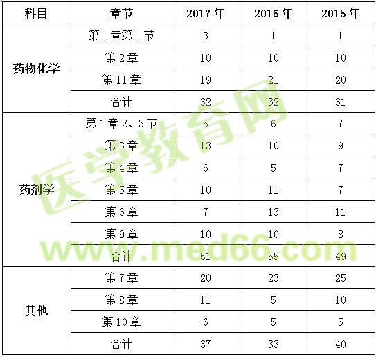 2017年執(zhí)業(yè)藥師《藥一》各章節(jié)分值比例分析